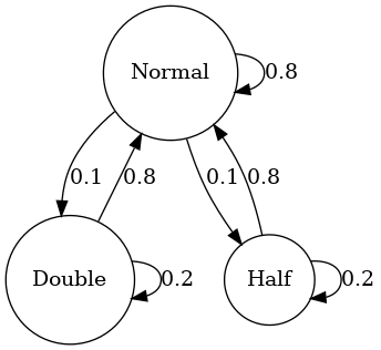 Markov Model for Vessel Velocity Anomalies